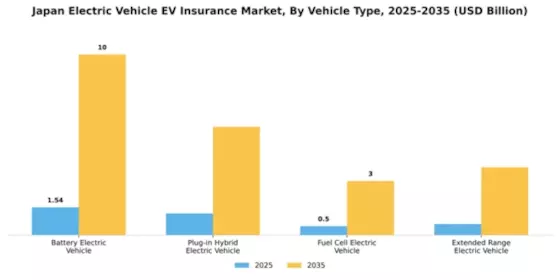 Japan Electric Vehicle Insurance Market Segment Image 3
