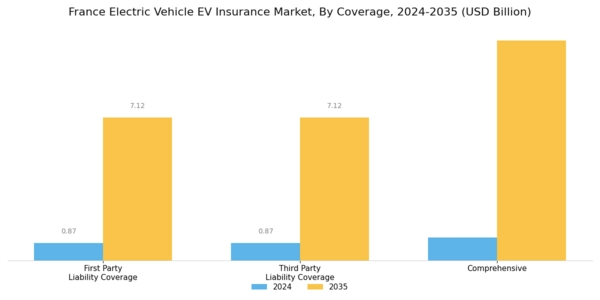 France Electric Vehicle (EV) Insurance Market Segment Image 0