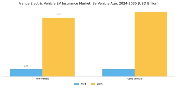France Electric Vehicle (EV) Insurance Market Segment Image 2