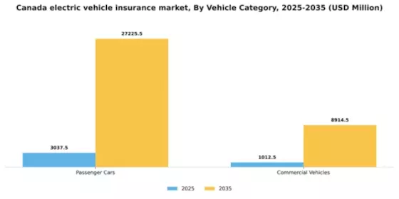 Canada Electric Vehicle (EV) Insurance Market Segment Image 4