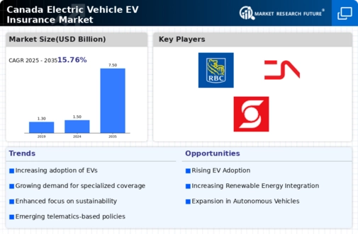 Canada Electric Vehicle (EV) Insurance Market Infographic