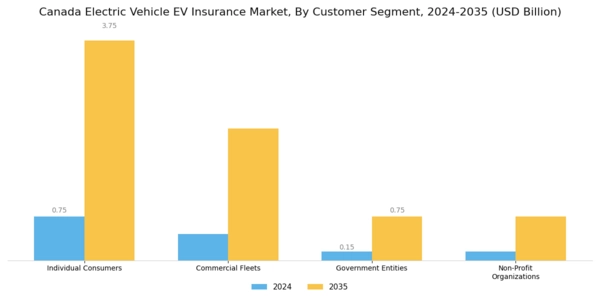 Canada Electric Vehicle (EV) Insurance Market Segment Image 2
