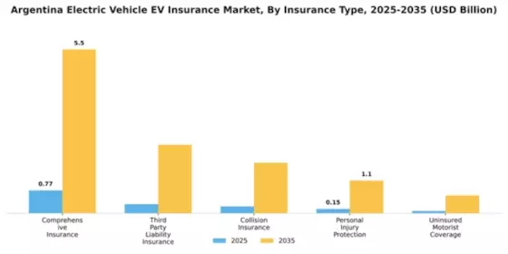 Argentina Electric Vehicle Insurance Market Segment Image 2