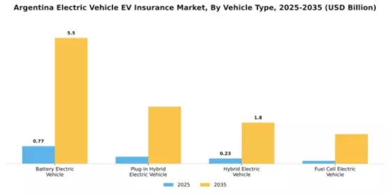 Argentina Electric Vehicle Insurance Market Segment Image 3