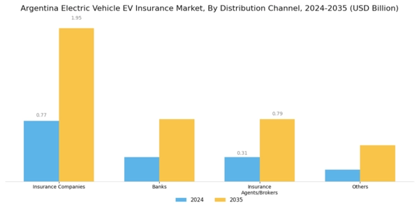 Argentina Electric Vehicle Insurance Market Segment Image 1