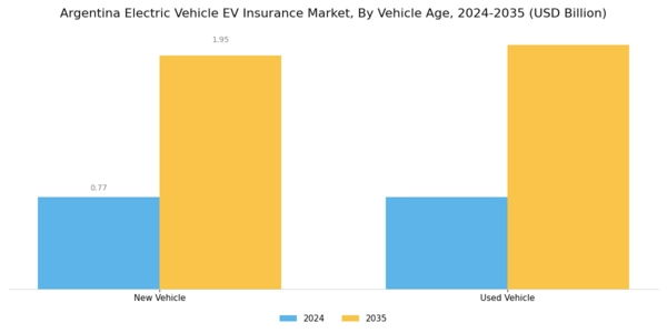 Argentina Electric Vehicle Insurance Market Segment Image 2