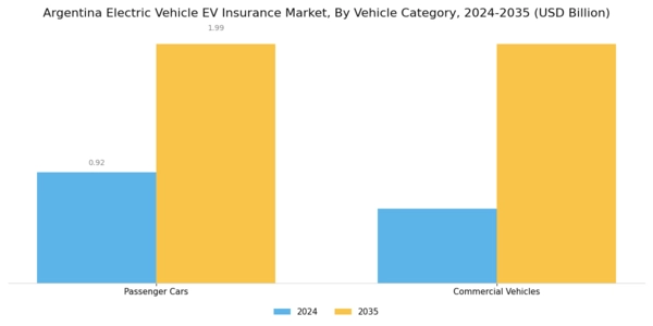 Argentina Electric Vehicle Insurance Market Segment Image 3