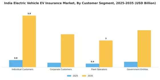 India Electric Vehicle Insurance Market Segment Image 1
