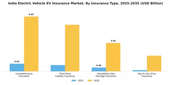 India Electric Vehicle Insurance Market Segment Image 2