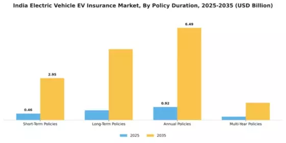 India Electric Vehicle Insurance Market Segment Image 3