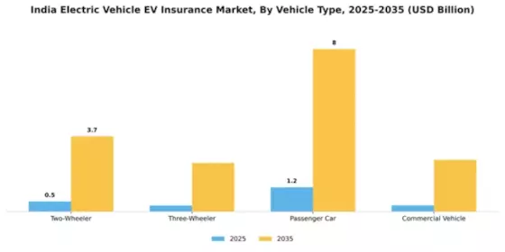 India Electric Vehicle Insurance Market Segment Image 4