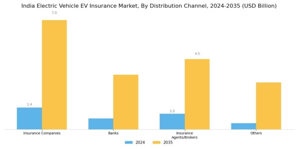 India Electric Vehicle Insurance Market Segment Image 1