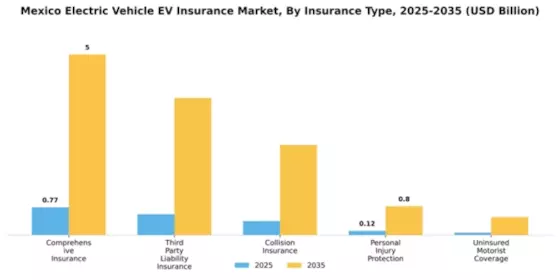 Mexico Electric Vehicle Insurance Market Segment Image 2