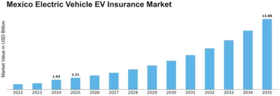 Mexico Electric Vehicle Insurance Market Size