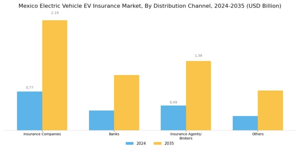 Mexico Electric Vehicle Insurance Market Segment Image 1