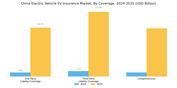 China Electric Vehicle (EV) Insurance Market Segment Image 0