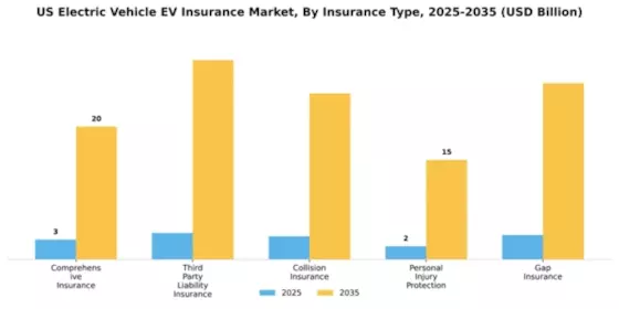 US Electric Vehicle Insurance Market
 Segment Image 2