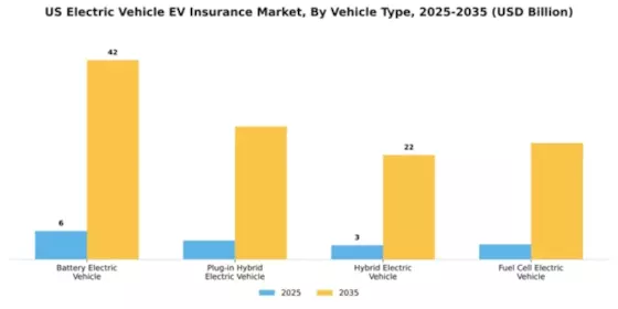 US Electric Vehicle Insurance Market
 Segment Image 4