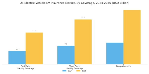 US Electric Vehicle Insurance Market
 Segment Image 0
