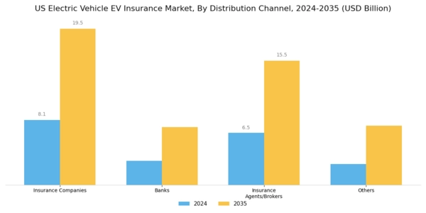 US Electric Vehicle Insurance Market
 Segment Image 1