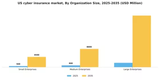 US Cyber Insurance Market Segment Image 3
