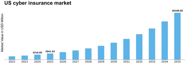 US Cyber Insurance Market Size