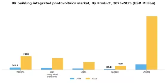 UK Building Integrated Photovoltaics Market Segment Image 1