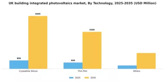 UK Building Integrated Photovoltaics Market Segment Image 2