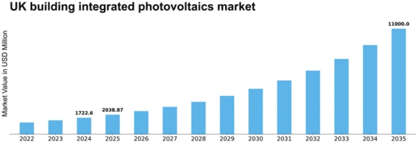 UK Building Integrated Photovoltaics Market Size