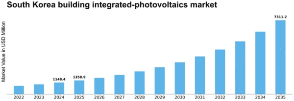 South Korea Building Integrated Photovoltaics Market Size