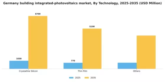 Germany Building Integrated Photovoltaics Market Segment Image 2