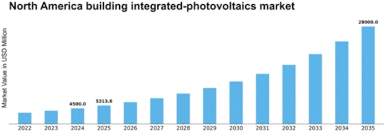 North America Building Integrated Photovoltaics Market Size