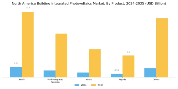 North America Building Integrated Photovoltaics Market Segment Image 0