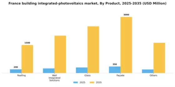 France Building Integrated Photovoltaics Market Segment Image 1
