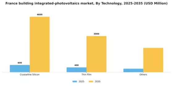 France Building Integrated Photovoltaics Market Segment Image 2