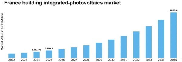 France Building Integrated Photovoltaics Market Size