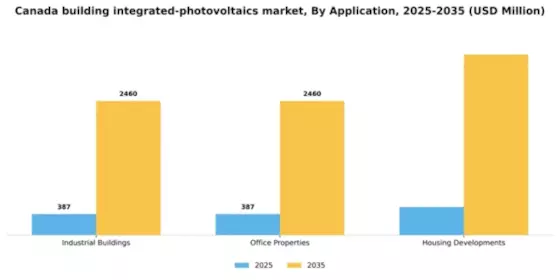 Canada Building Integrated Photovoltaics Market Segment Image 0