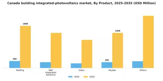 Canada Building Integrated Photovoltaics Market Segment Image 1