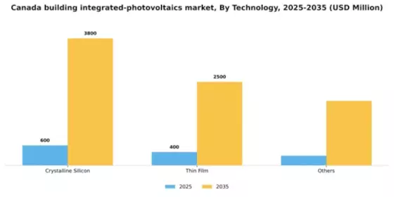 Canada Building Integrated Photovoltaics Market Segment Image 2