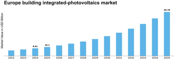 Europe Building Integrated Photovoltaics Market Size