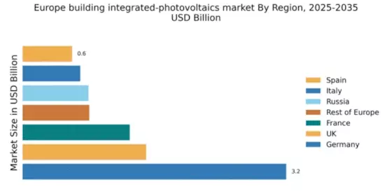 Europe Building Integrated Photovoltaics Market Regional Image