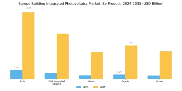 Europe Building Integrated Photovoltaics Market Segment Image 0