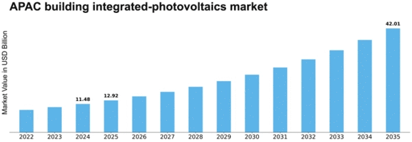 APAC Building Integrated Photovoltaics Market Size
