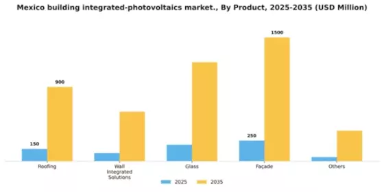 Mexico Building Integrated Photovoltaics Market Segment Image 1