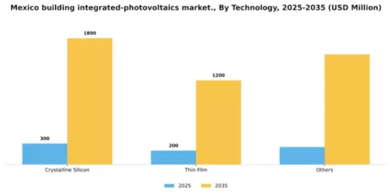 Mexico Building Integrated Photovoltaics Market Segment Image 2