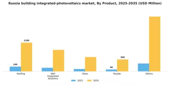 Russia Building Integrated Photovoltaics Market Segment Image 1