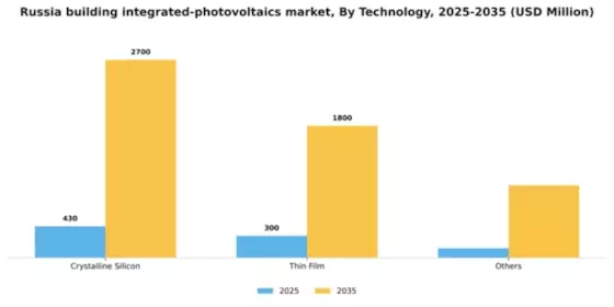 Russia Building Integrated Photovoltaics Market Segment Image 2