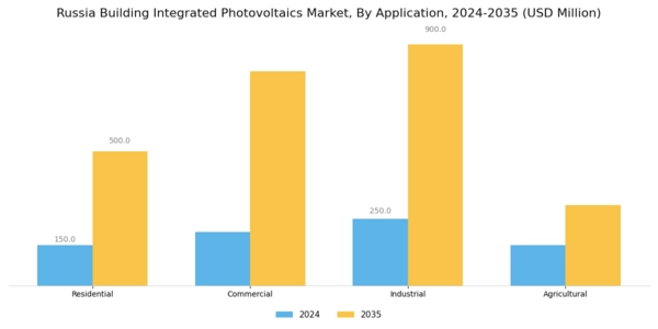 Russia Building Integrated Photovoltaics Market Segment Image 0