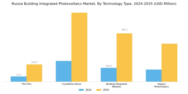 Russia Building Integrated Photovoltaics Market Segment Image 1