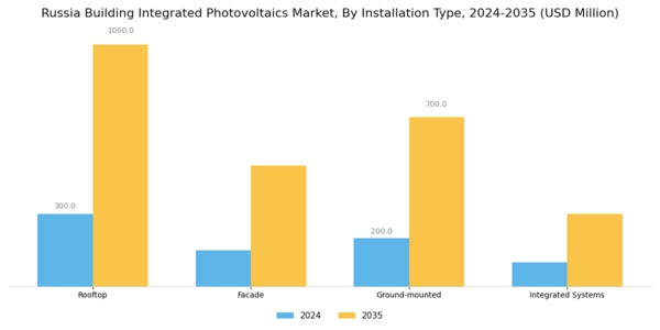 Russia Building Integrated Photovoltaics Market Segment Image 2
